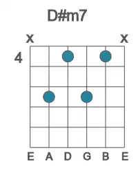 Guitar voicing #5 of the D# m7 chord